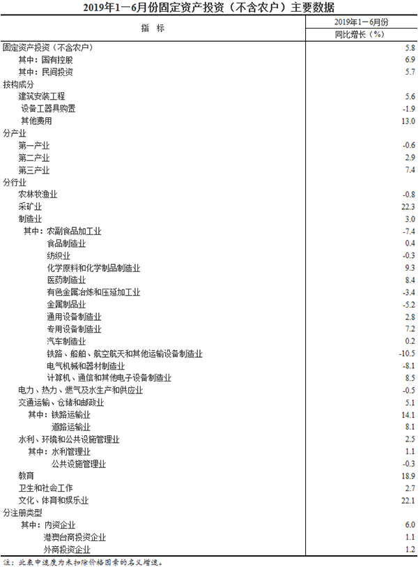 固定资产投资