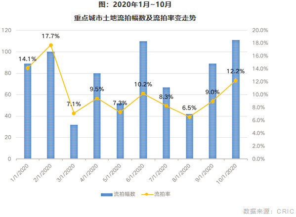 重點城市土地流拍幅數及流拍率變走勢