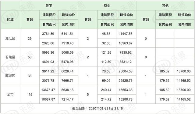 市场成交|8月21日漯河新房签约132套 备案121套 均价5638元/㎡