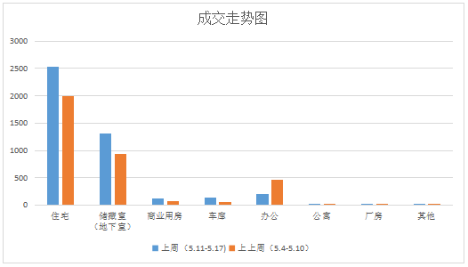 市场成交|济南上周商品房网签总量4327套 环比增长22%