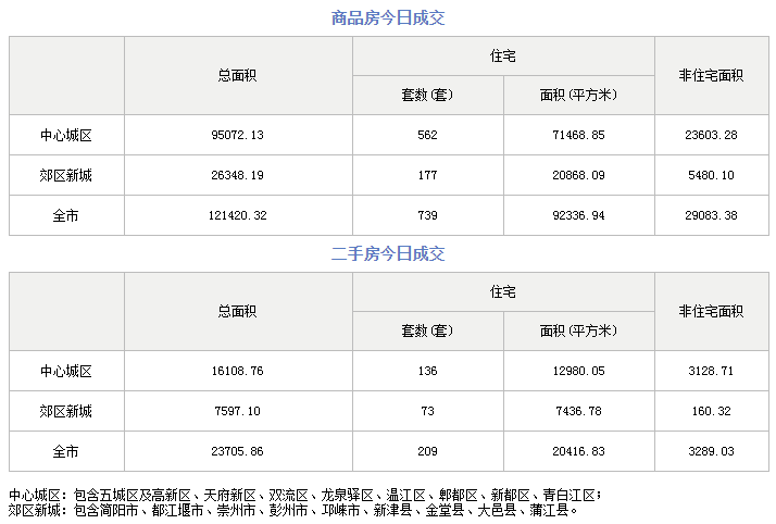 市场成交|10月17日成都成交新房48套 二手房44套
