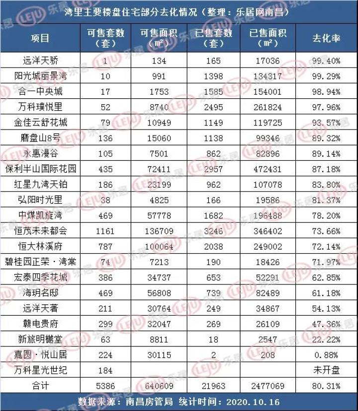 南昌湾里:“取消限购”疯传下的去化难题