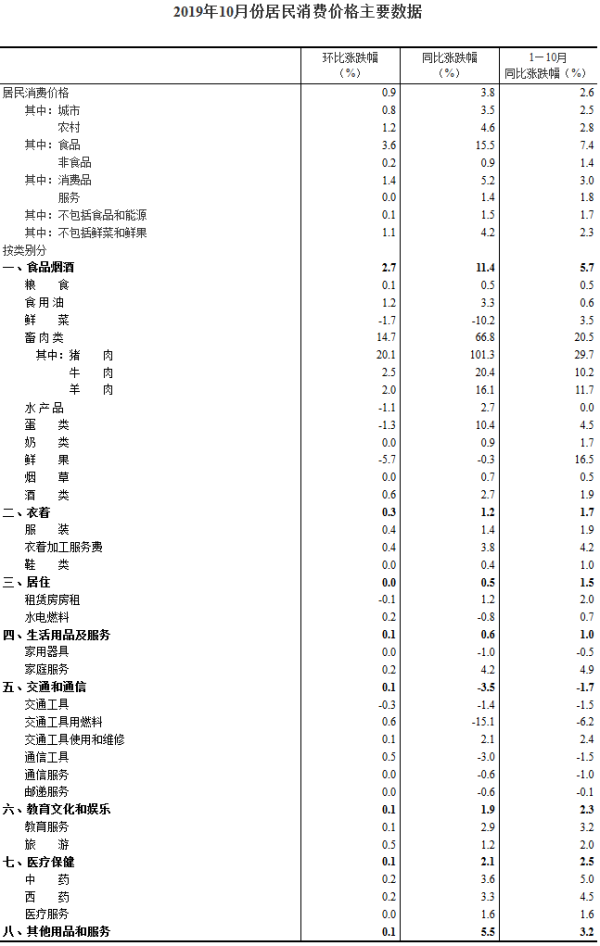 2019年10月份居民消費價格主要數據