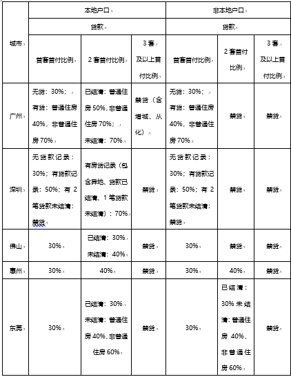 广东五市最新贷款政策