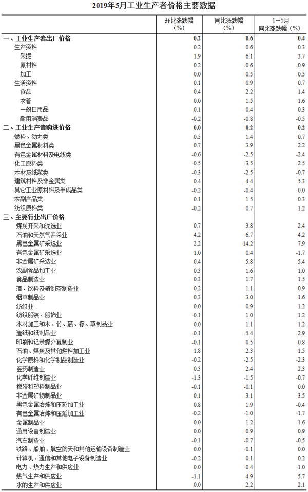 工业生产者价格