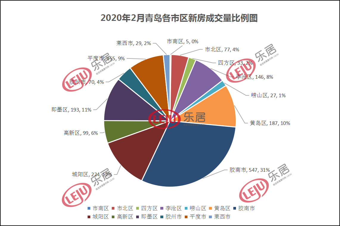 2020年2月青岛各市区商品房成交量饼状图