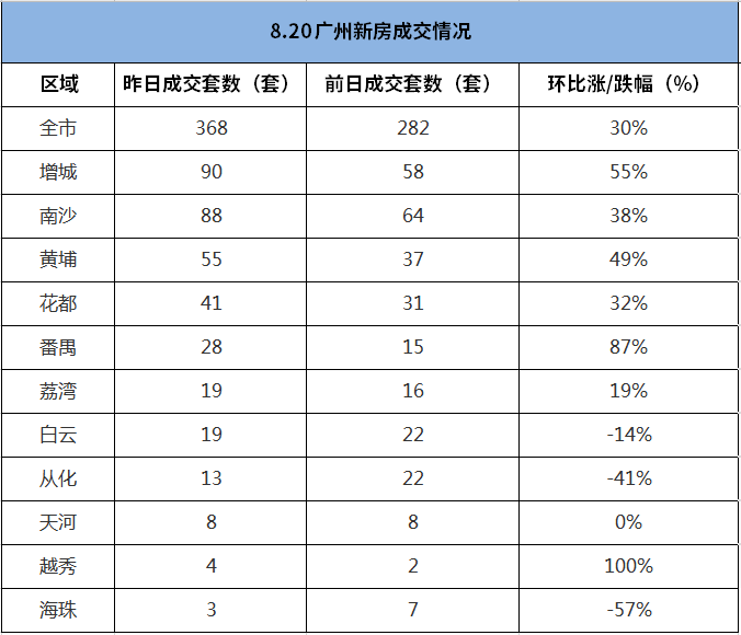 市场成交|8月20日广州新房成交368套 增城险胜南沙重回首位