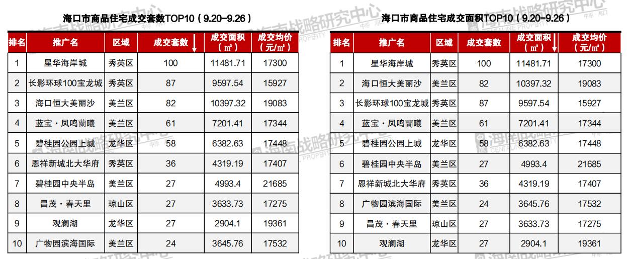 市场成交|海口市9月第4周住宅成交958套 均价17883元/㎡