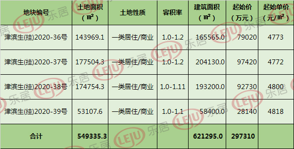 土拍快讯|天津生态城生态岛时隔3年再推宅地 四宗底价超29.7亿