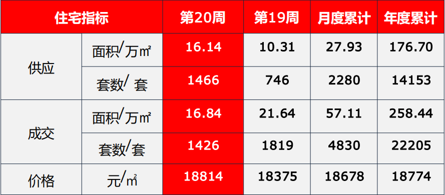 市场成交|上周包河滨湖阳光里成交金额居榜首 均价15874元/㎡