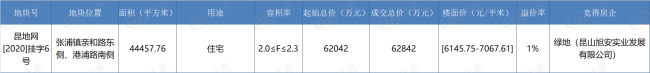 土拍快报|张浦镇亲和路东侧地块成交 楼面价均约6606.68元