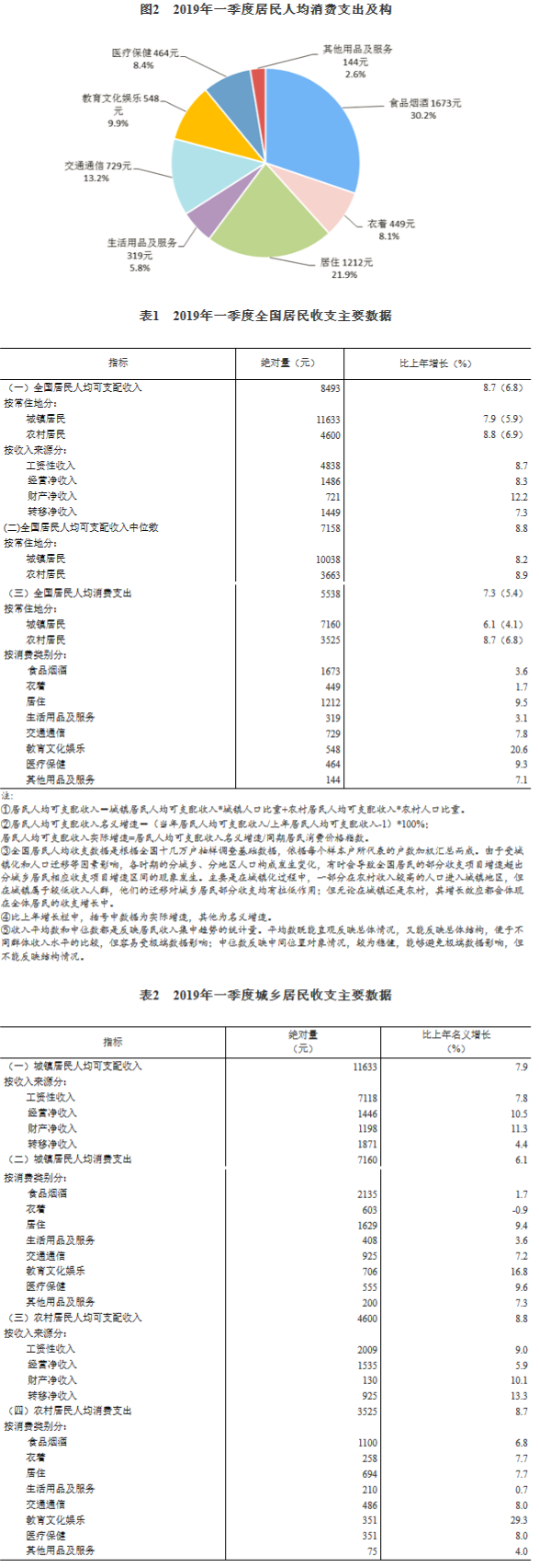 一季度全国居民收支