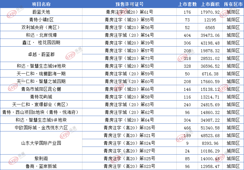 城阳区5月拿证项目一览