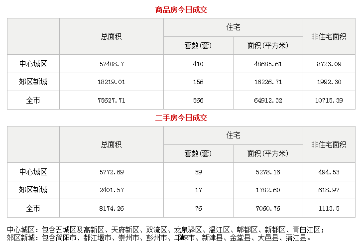 市场成交|2月27日成都成交新房413套 二手房92套