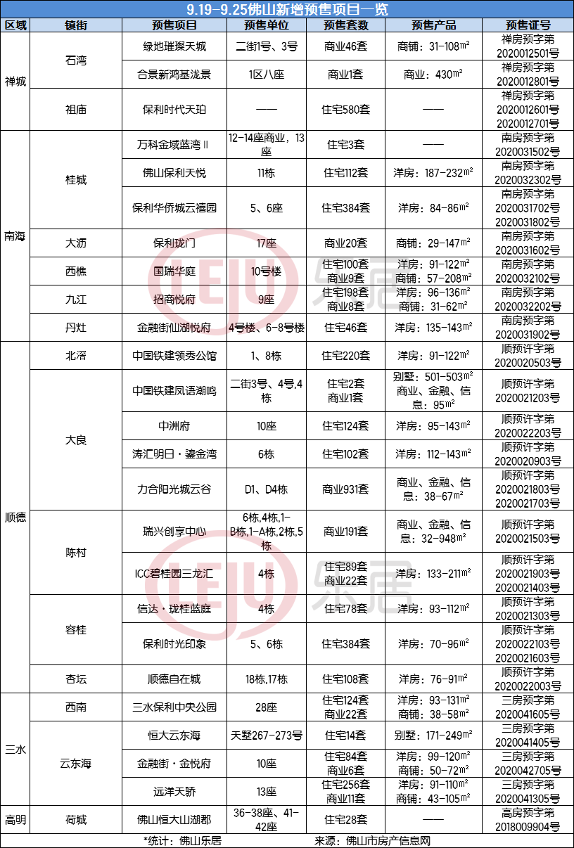 拿证速递|备战国庆！佛山本周25盘领证 新增房源翻一番
