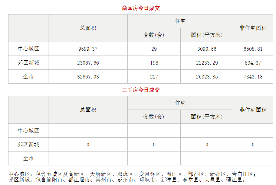 市场成交|4月19日成都成交新房227套