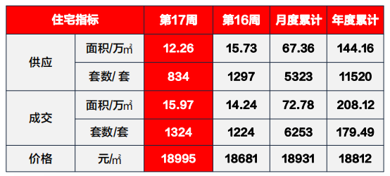 市场成交|上周蜀山金隅南七里成交金额居榜首 均价23373元/㎡