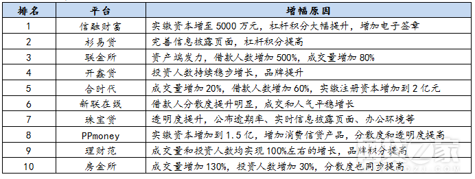 网贷之家发布6月百强榜 房金所位居增幅榜单前10名