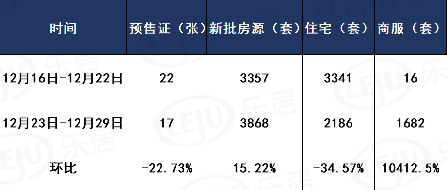 上周广州获批预售证17张 荔湾有盘凭一证供货1649套！