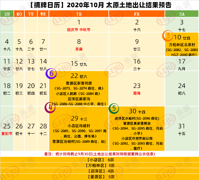 【摘牌日历】2020年10月太原预计18宗土地摘牌 总面积达747.87亩