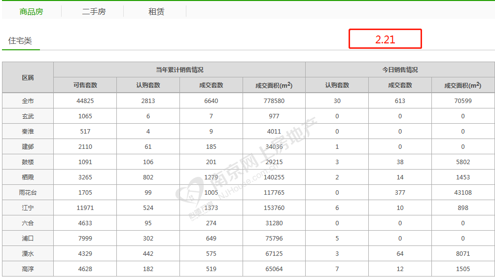市场成交|2月21日南京新房成交613套  中海城南公馆日销夺冠