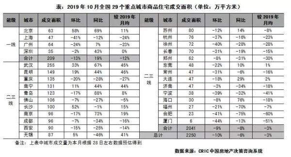 重点城市整体成交面积