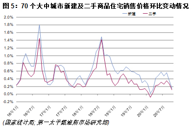 70個大中城市新建及二手商品住宅銷售價格環比變動情況