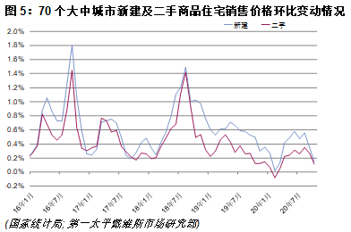 70个大中城市新建及二手商品住宅销售价格环比变动情况