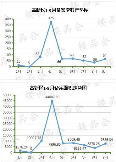 平顶山高新区9月楼市，备案量涨幅最大