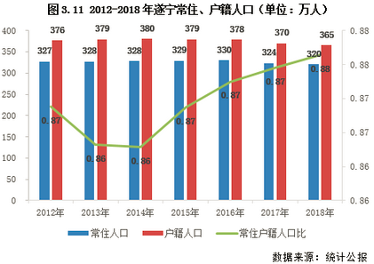 城市分化