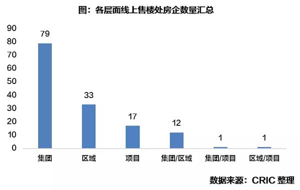 线上售楼处房企数量