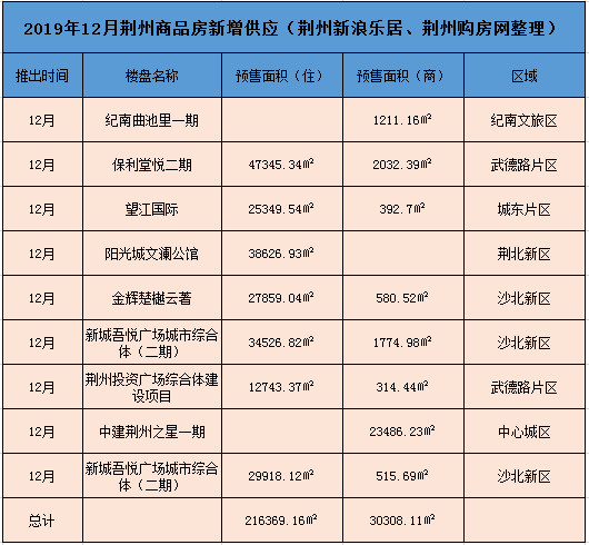2019年12月荆州商品房新增供应