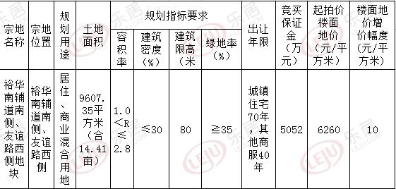 土拍快报：裕华南辅道南侧、友谊路西侧地成交