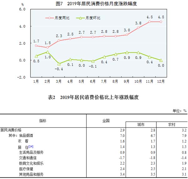 消費價格