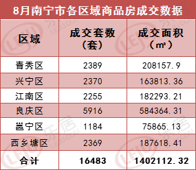 8月南宁楼市成交超1.6万套 同比上涨35.62%