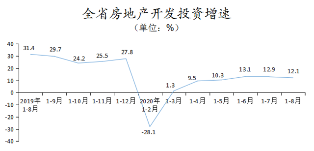 1-8月云南住宅投资1955.91亿元 同比增长10.6%