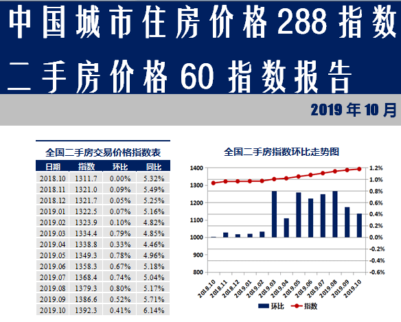 全国二手房交易价格指数