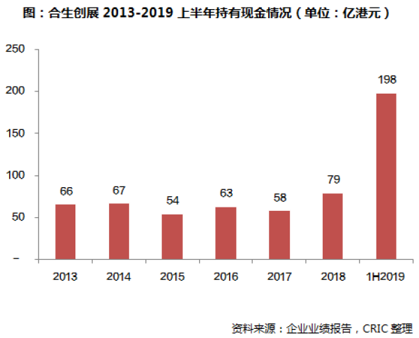 上半年持有现金