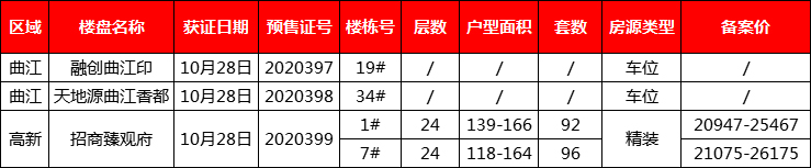 10月29日市房管局发预售证3张