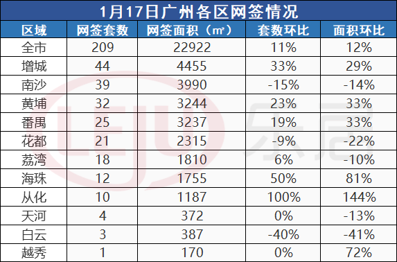 市场成交|1月17日广州新房网签209套 增城涨幅超3成