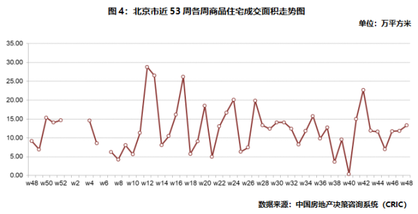 北京商品住宅成交面积走势图