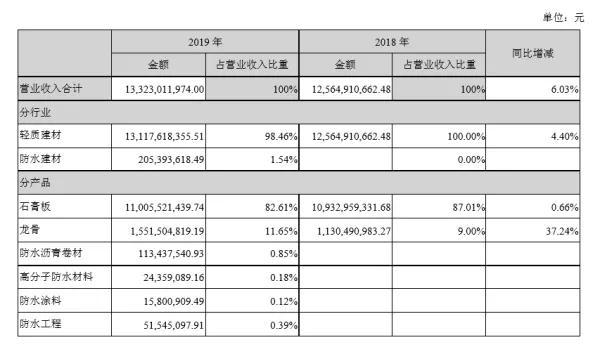  来源：企业年报