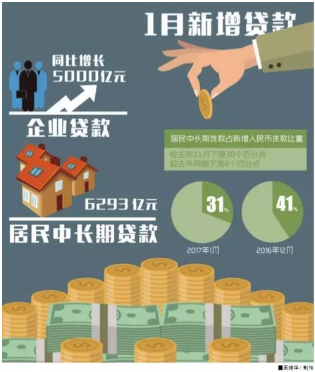 1月新增贷款数据