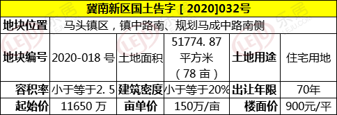土拍预告|邯郸冀南新区2宗233亩住宅地块挂牌 将于11月27日出让