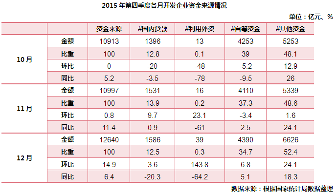 2015年第四季度各月开发企业资金来源情况