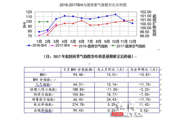 3月全国建材家居景气指数示意图