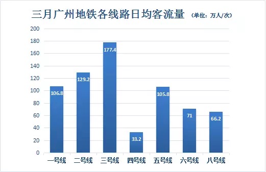 3月广州各线路流量排名