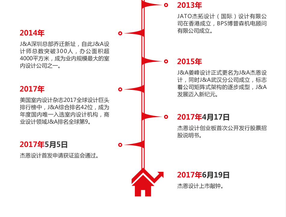 2013年，JATO杰拓设计（国际）设计有限公司在香港成立，BPS博普森机电顾问有限公司成立。2014年，J&A深圳总部乔迁新址，自此J&A设计师总数突破300人，办公面积超4000平方米，成为业内规模最大的室内设计公司之一。2015年，J&A姜峰设计正式更名为J&A杰恩设计，同时J&A武汉分公司成立，标志着公司矩阵式架构的逐步成型，J&A发展迈入新纪元。2017年，美国室内设计杂志2017全球设计巨头排行榜中，J&A综合排名42位，成为年度国内唯一入选室内设计机构，商业设计领域J&A排名全球第9。2017年4月17日，杰恩设计创业板首次公开发行股票招股说明书。2017年5月5日，杰恩设计首发申请获证监会通过。2017年6月19日，杰恩设计上市敲钟。
