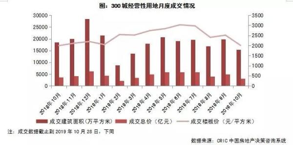 经营性用地月底成交情况