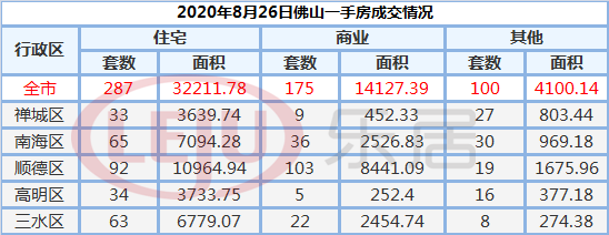 市场成交|8月26日佛山市新房网签287套 二手房265套